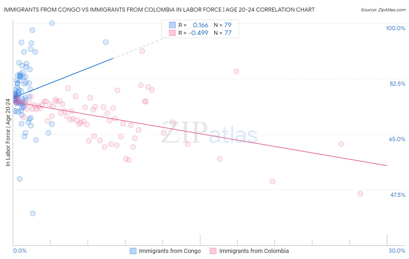 Immigrants from Congo vs Immigrants from Colombia In Labor Force | Age 20-24