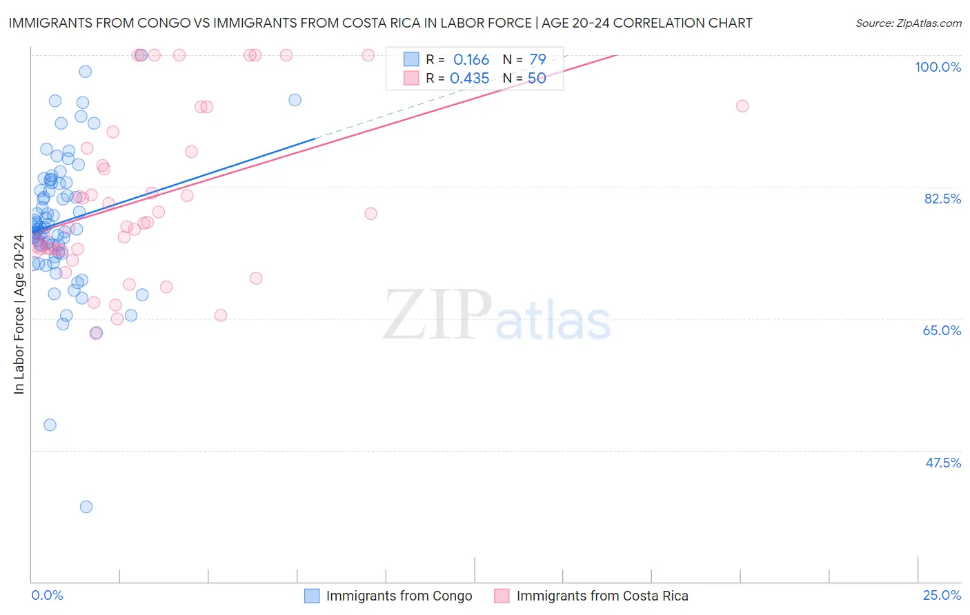 Immigrants from Congo vs Immigrants from Costa Rica In Labor Force | Age 20-24