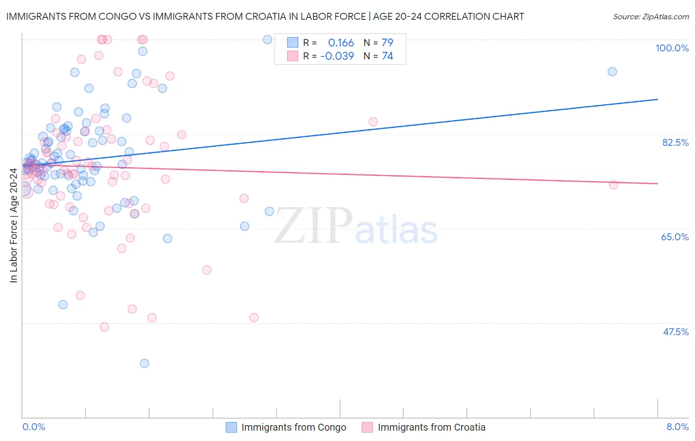 Immigrants from Congo vs Immigrants from Croatia In Labor Force | Age 20-24