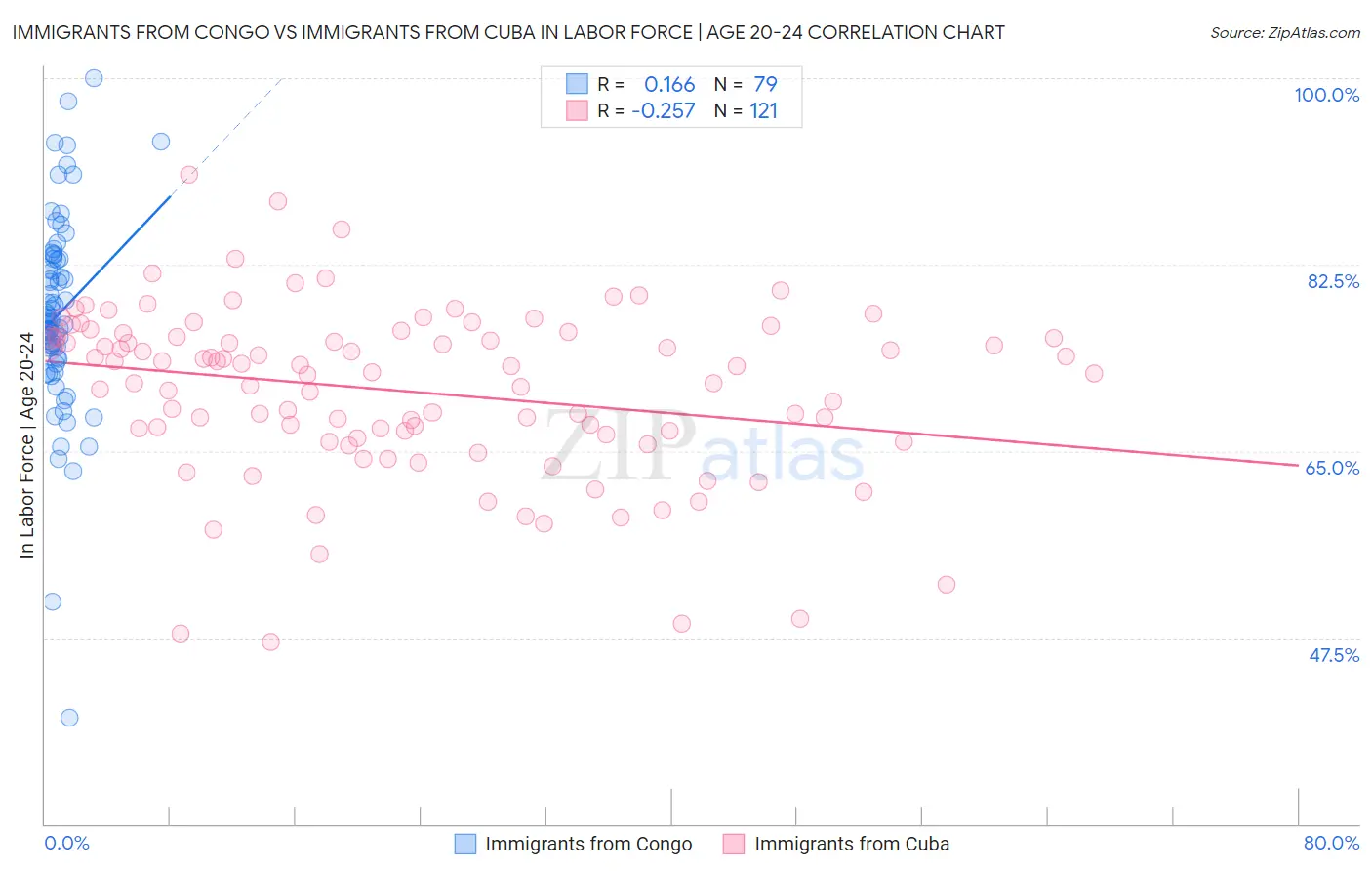 Immigrants from Congo vs Immigrants from Cuba In Labor Force | Age 20-24