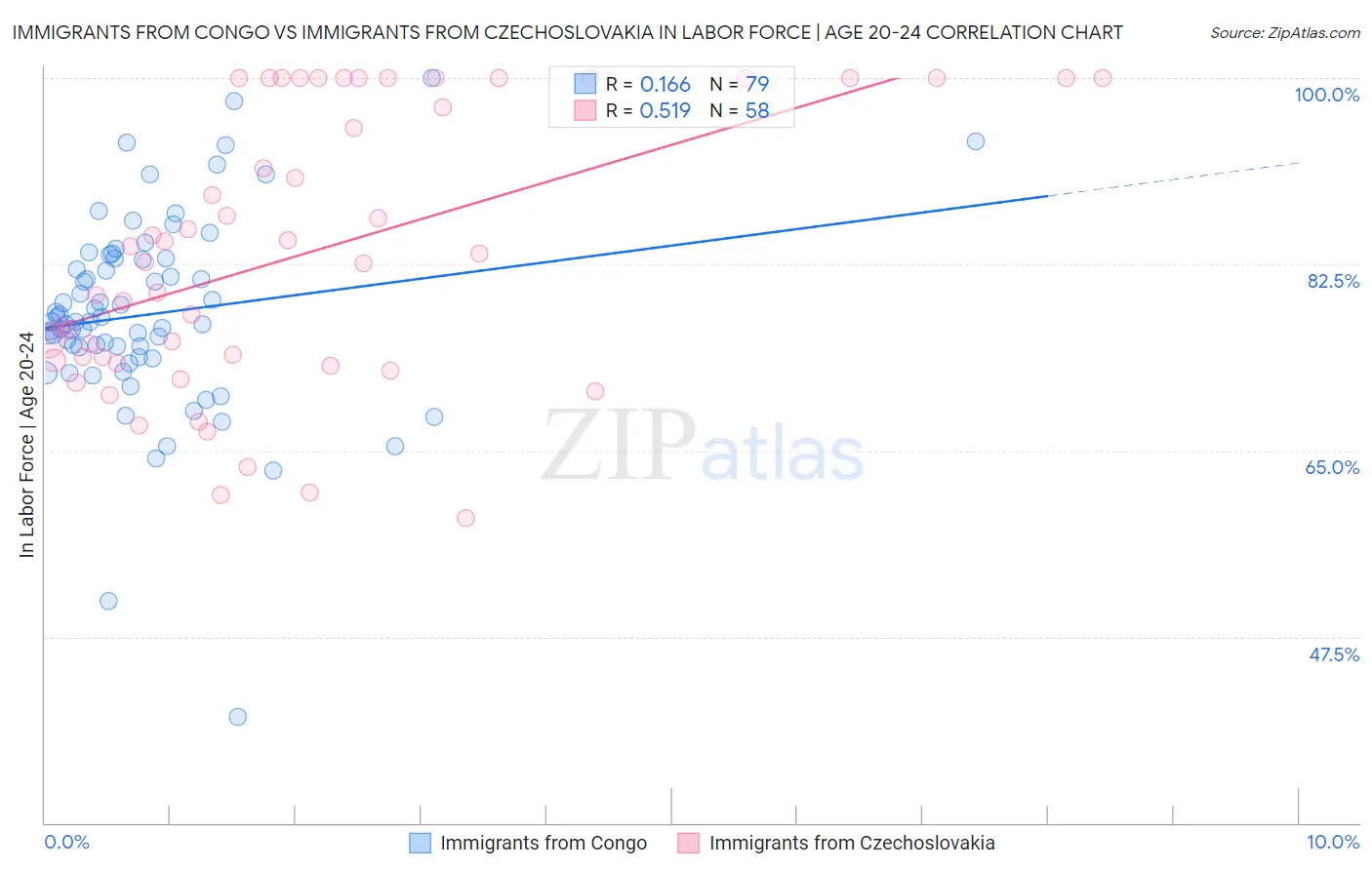 Immigrants from Congo vs Immigrants from Czechoslovakia In Labor Force | Age 20-24