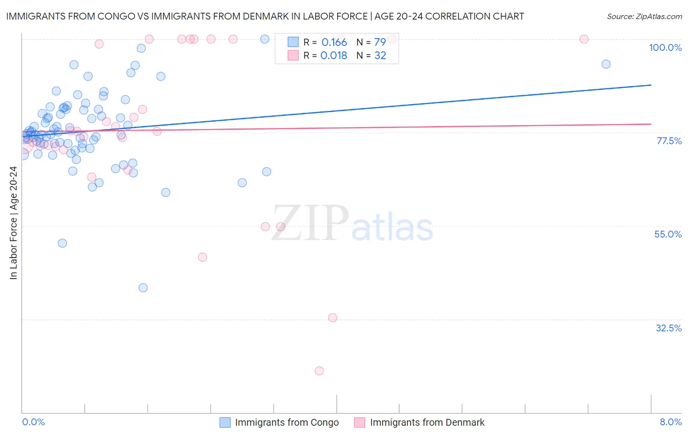 Immigrants from Congo vs Immigrants from Denmark In Labor Force | Age 20-24