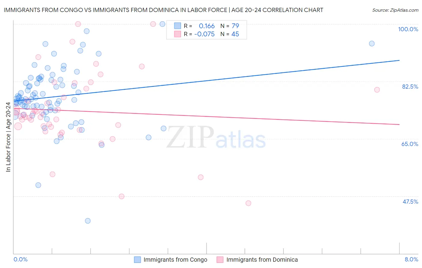Immigrants from Congo vs Immigrants from Dominica In Labor Force | Age 20-24