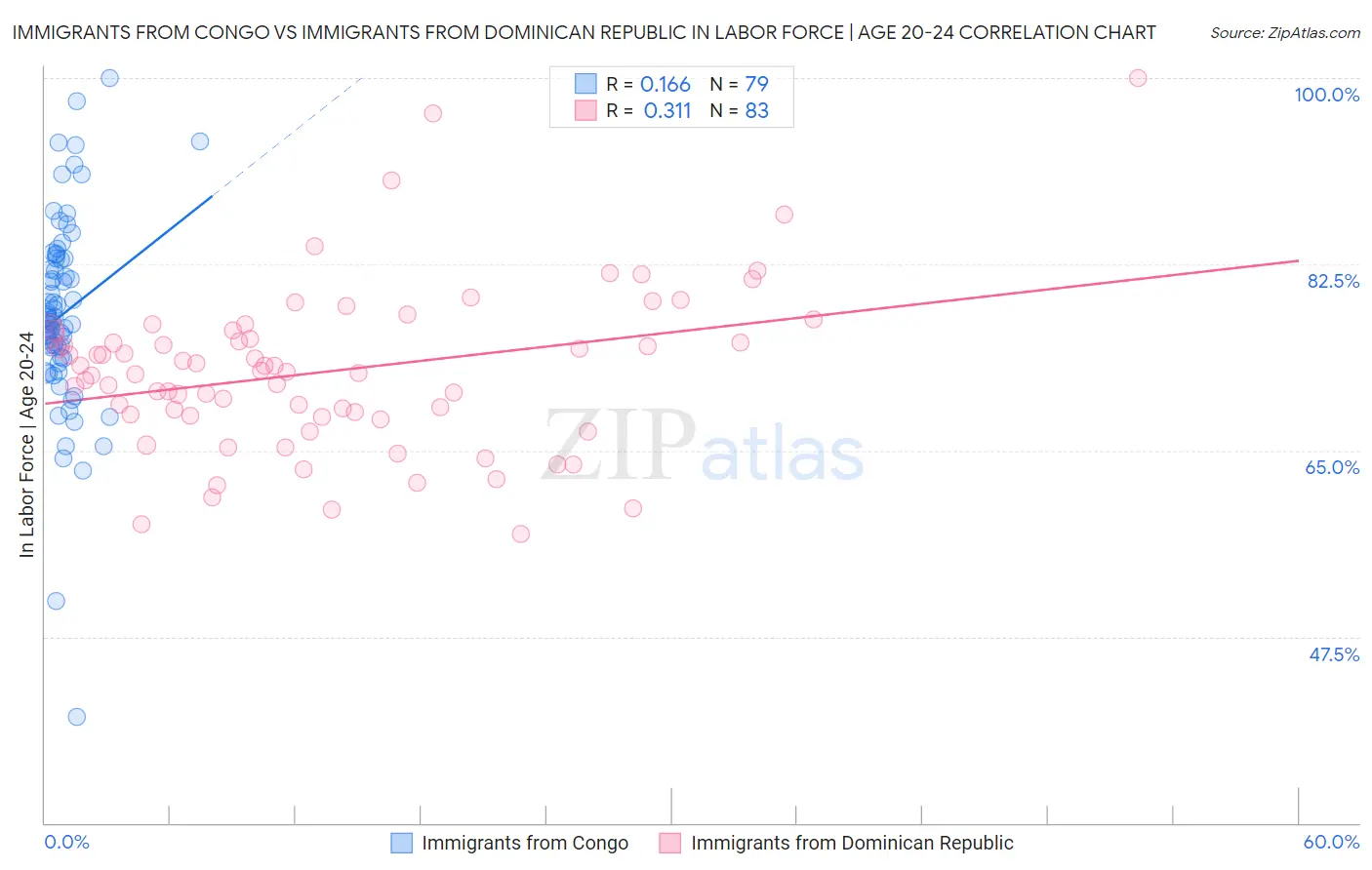 Immigrants from Congo vs Immigrants from Dominican Republic In Labor Force | Age 20-24