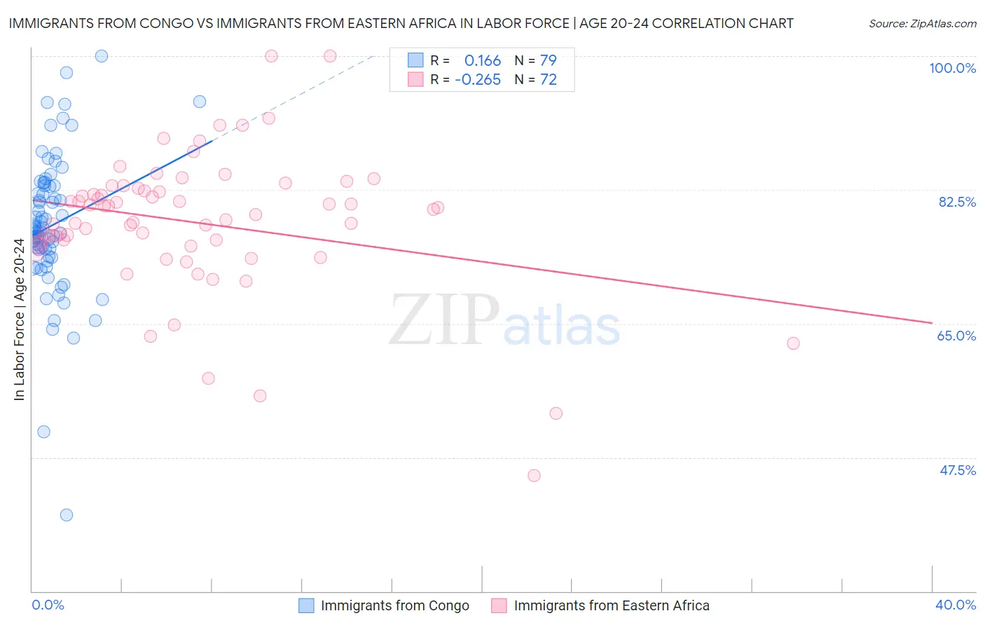 Immigrants from Congo vs Immigrants from Eastern Africa In Labor Force | Age 20-24
