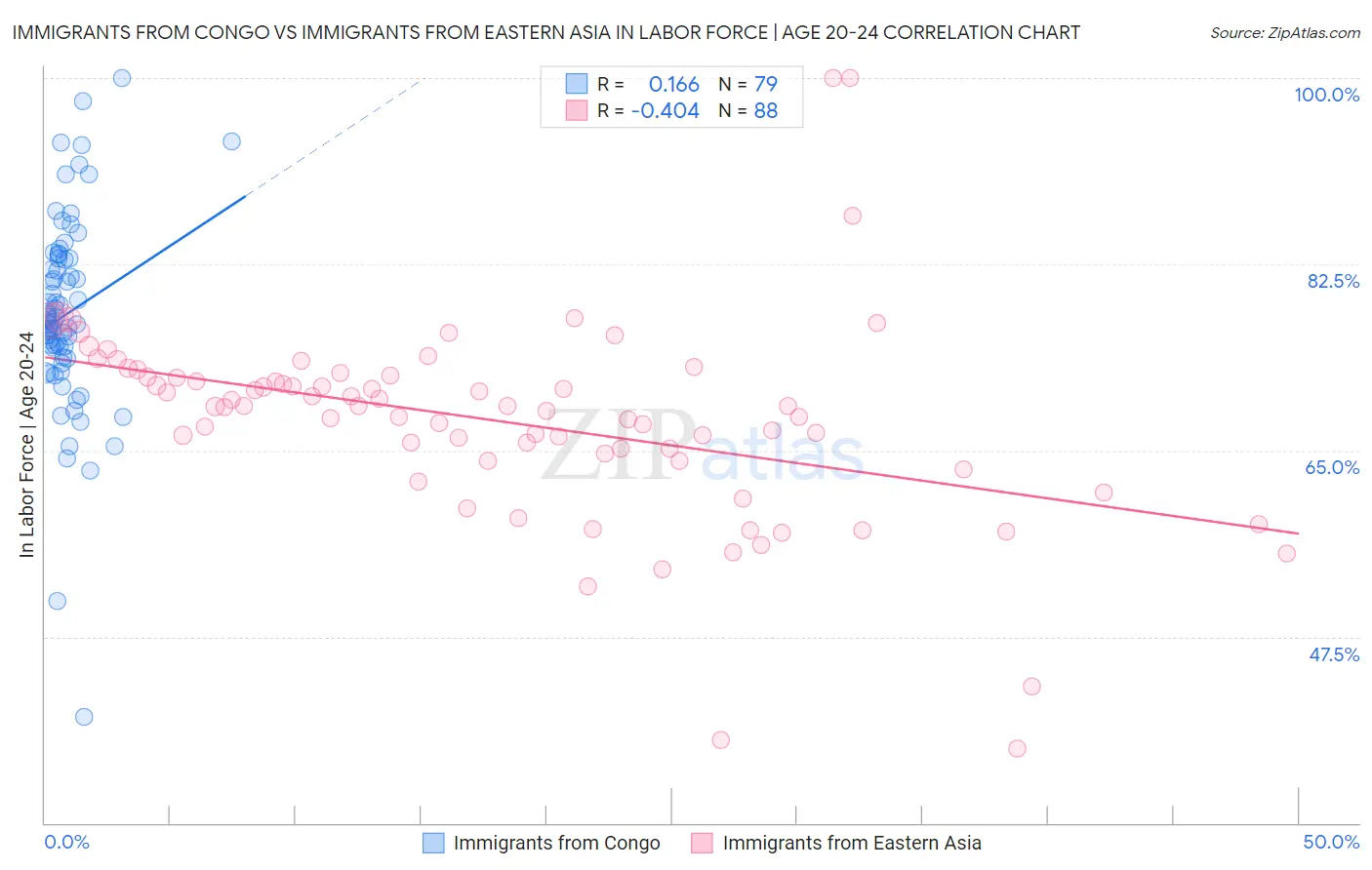 Immigrants from Congo vs Immigrants from Eastern Asia In Labor Force | Age 20-24