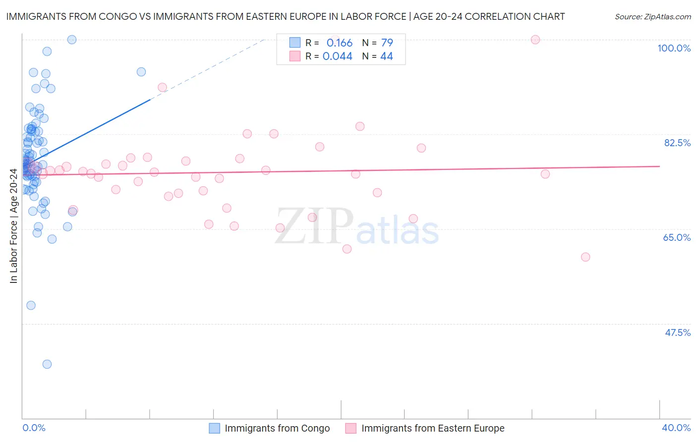 Immigrants from Congo vs Immigrants from Eastern Europe In Labor Force | Age 20-24