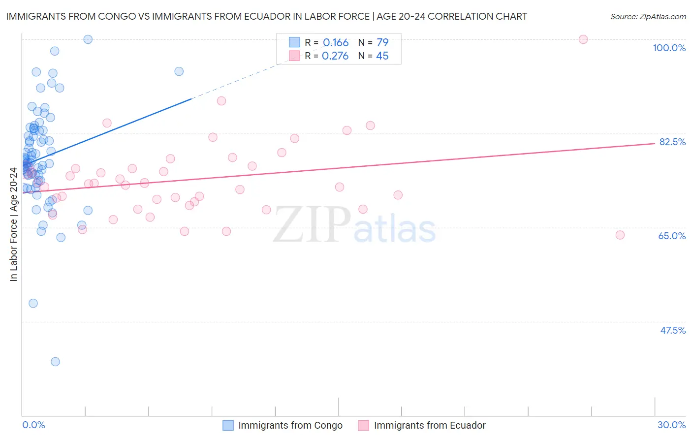 Immigrants from Congo vs Immigrants from Ecuador In Labor Force | Age 20-24