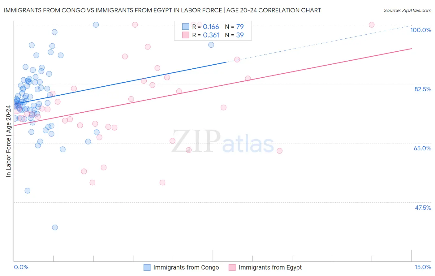 Immigrants from Congo vs Immigrants from Egypt In Labor Force | Age 20-24
