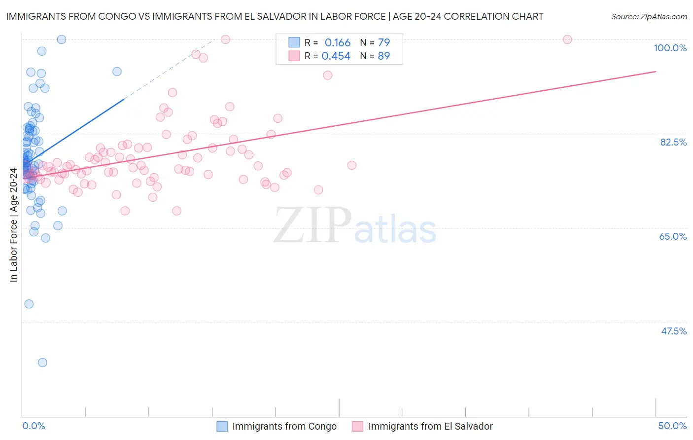 Immigrants from Congo vs Immigrants from El Salvador In Labor Force | Age 20-24