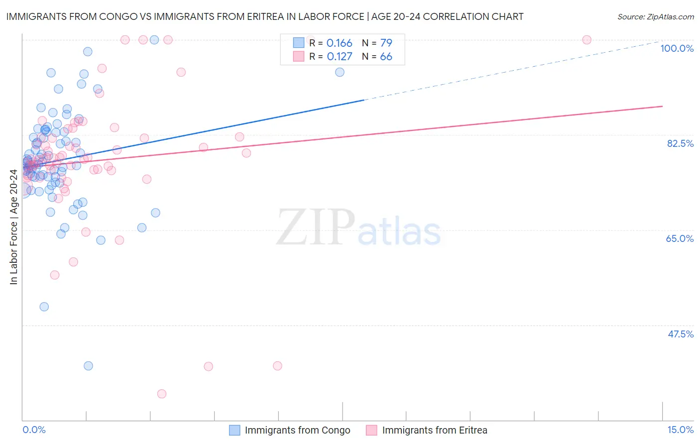 Immigrants from Congo vs Immigrants from Eritrea In Labor Force | Age 20-24