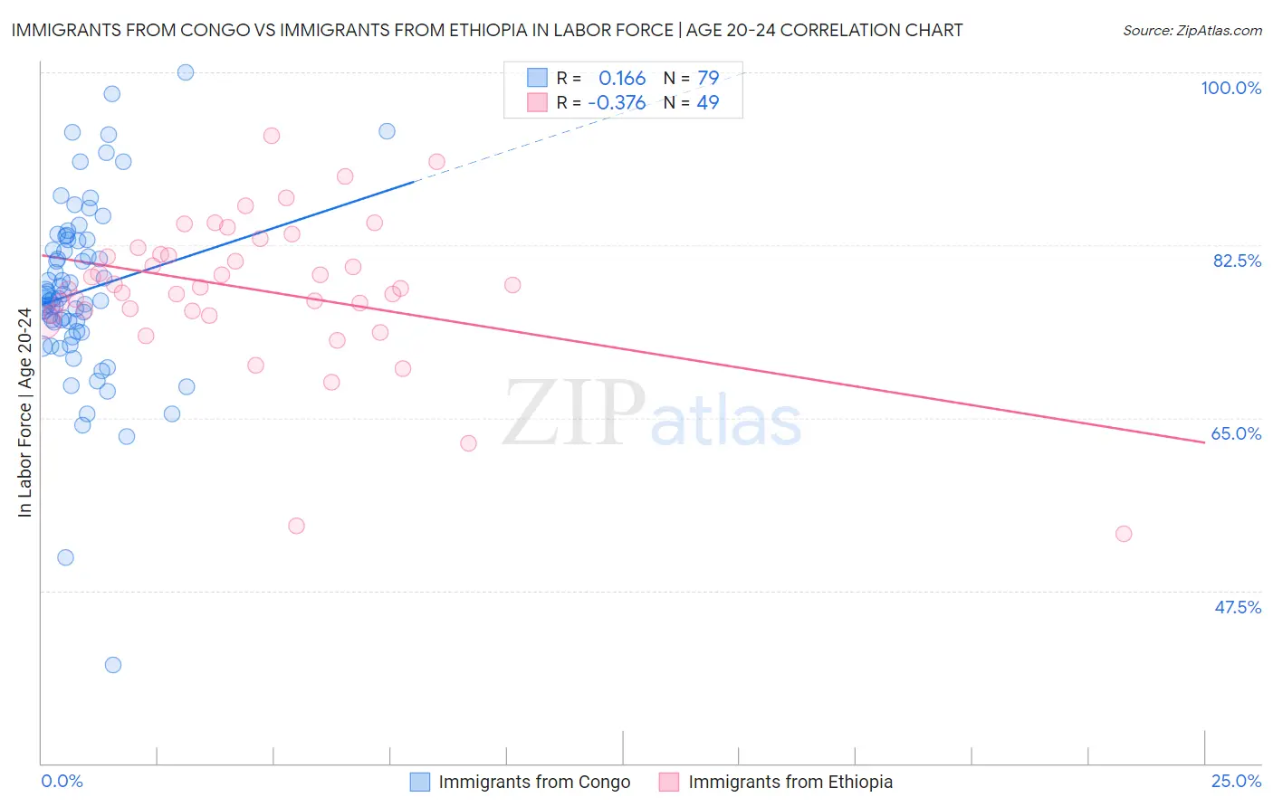 Immigrants from Congo vs Immigrants from Ethiopia In Labor Force | Age 20-24