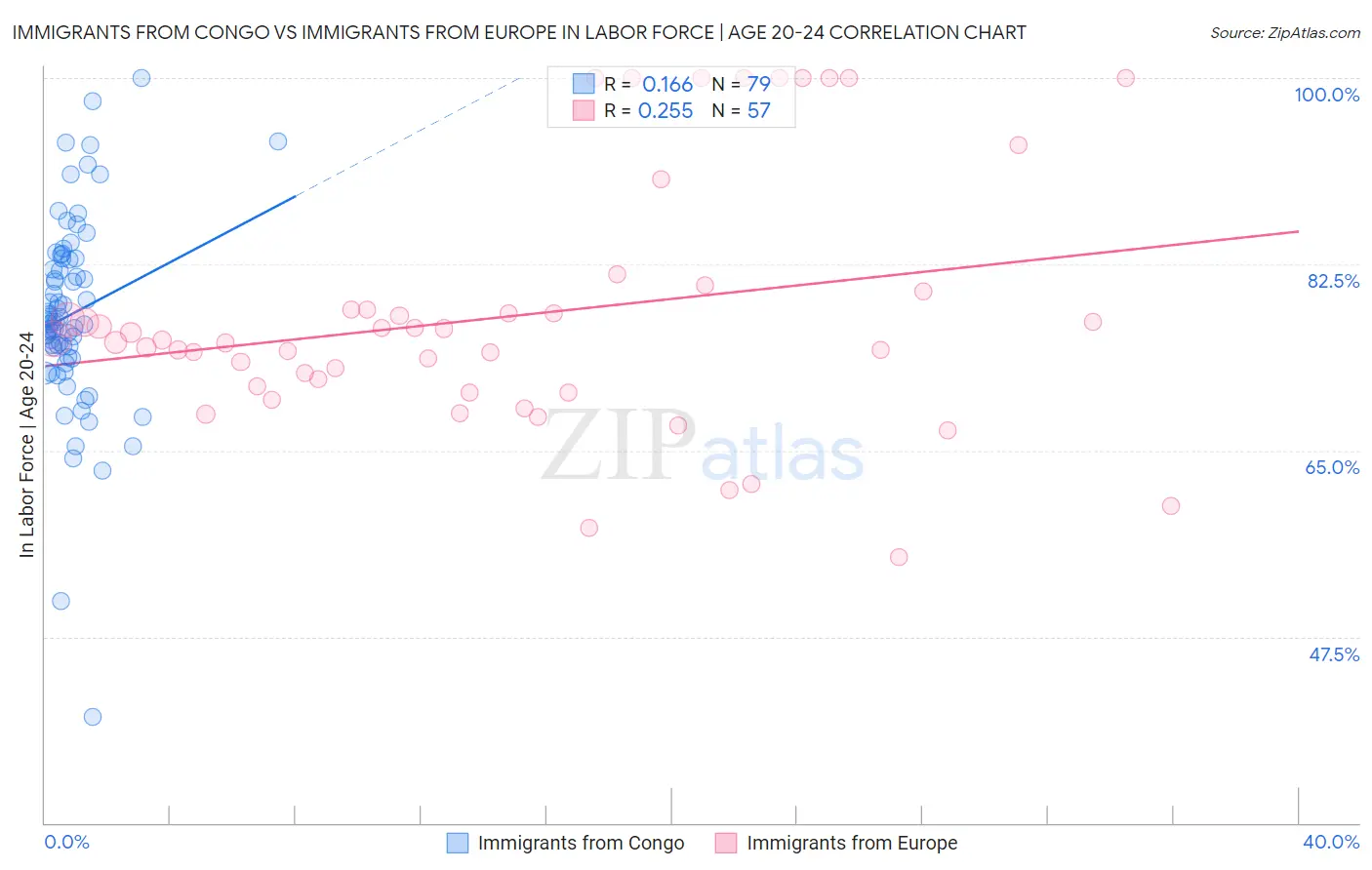 Immigrants from Congo vs Immigrants from Europe In Labor Force | Age 20-24