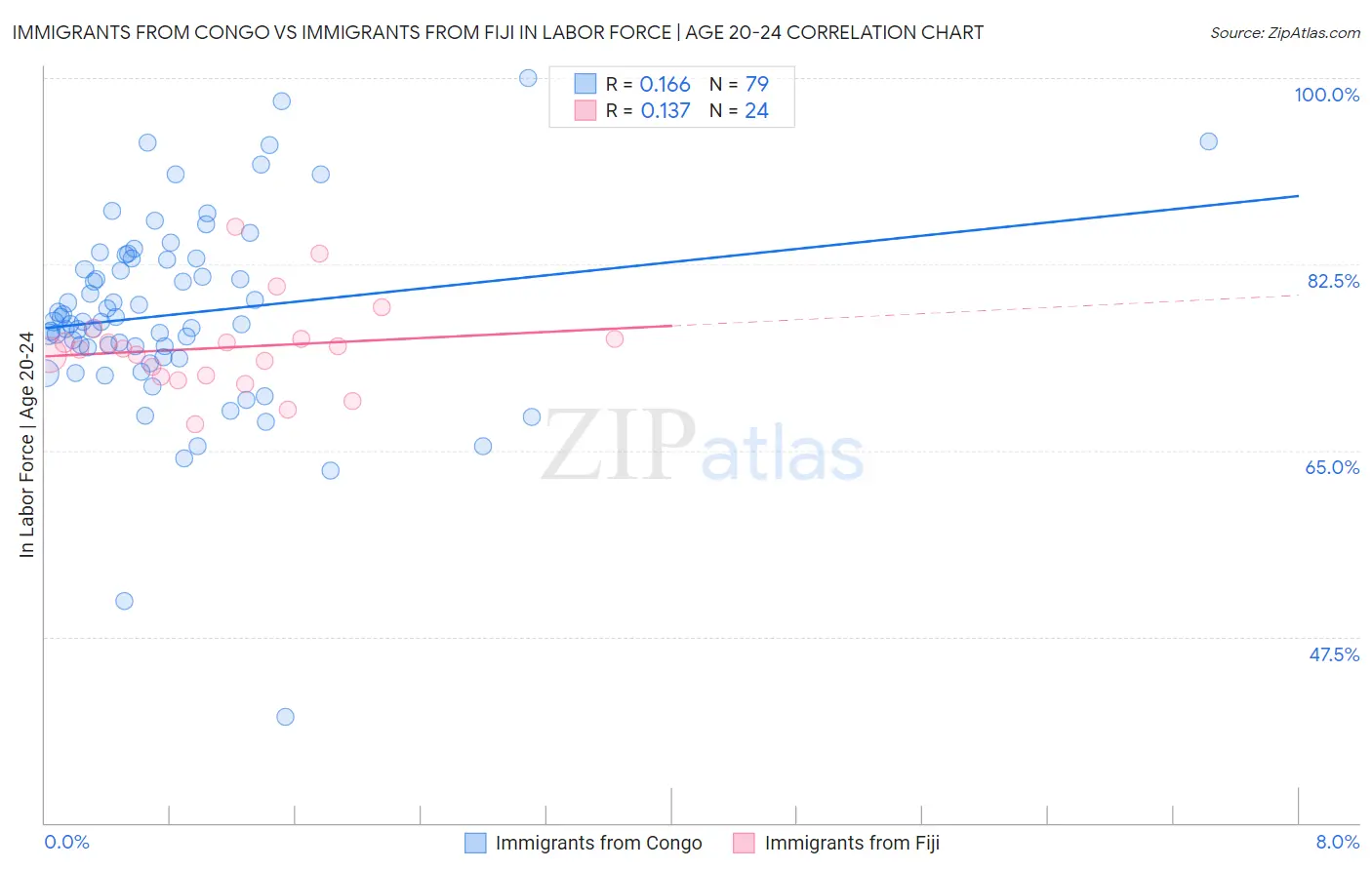 Immigrants from Congo vs Immigrants from Fiji In Labor Force | Age 20-24