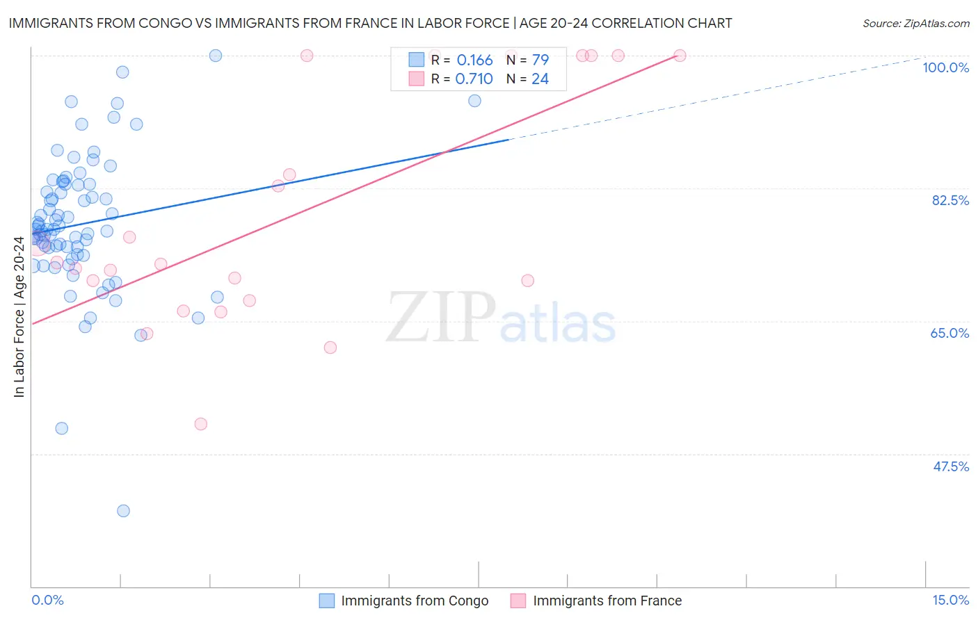 Immigrants from Congo vs Immigrants from France In Labor Force | Age 20-24