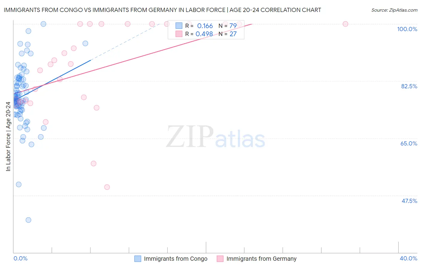 Immigrants from Congo vs Immigrants from Germany In Labor Force | Age 20-24