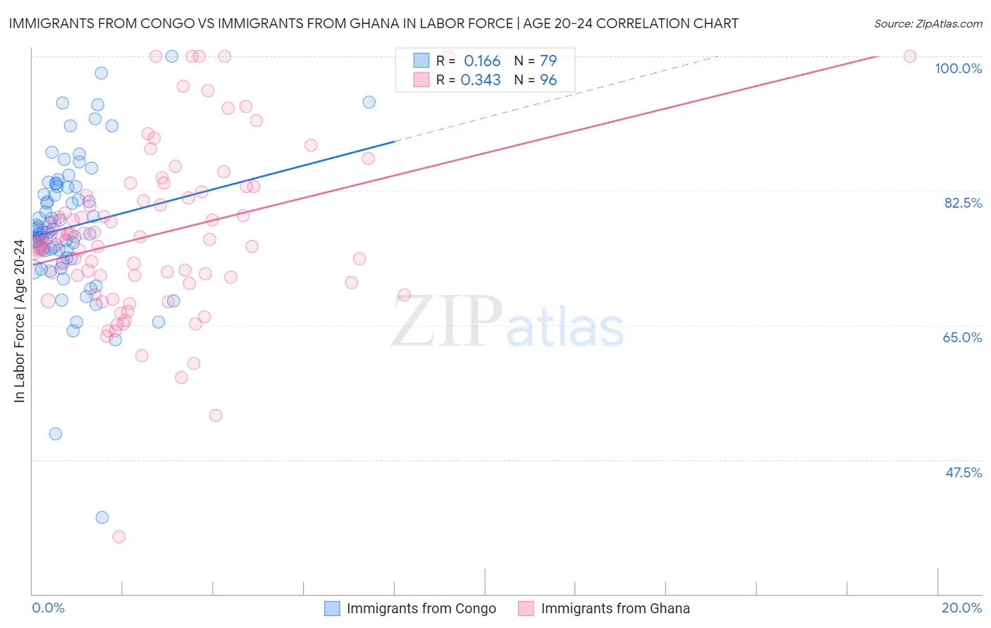 Immigrants from Congo vs Immigrants from Ghana In Labor Force | Age 20-24