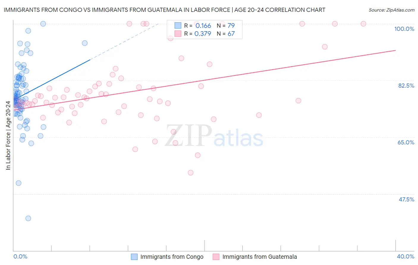 Immigrants from Congo vs Immigrants from Guatemala In Labor Force | Age 20-24