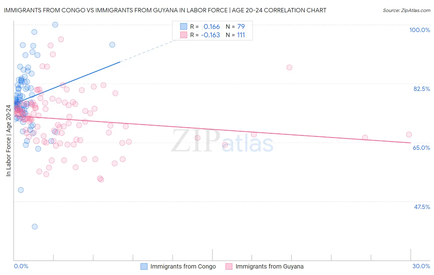 Immigrants from Congo vs Immigrants from Guyana In Labor Force | Age 20-24