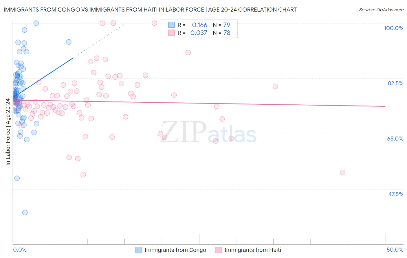 Immigrants from Congo vs Immigrants from Haiti In Labor Force | Age 20-24