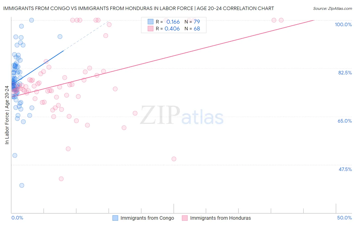 Immigrants from Congo vs Immigrants from Honduras In Labor Force | Age 20-24