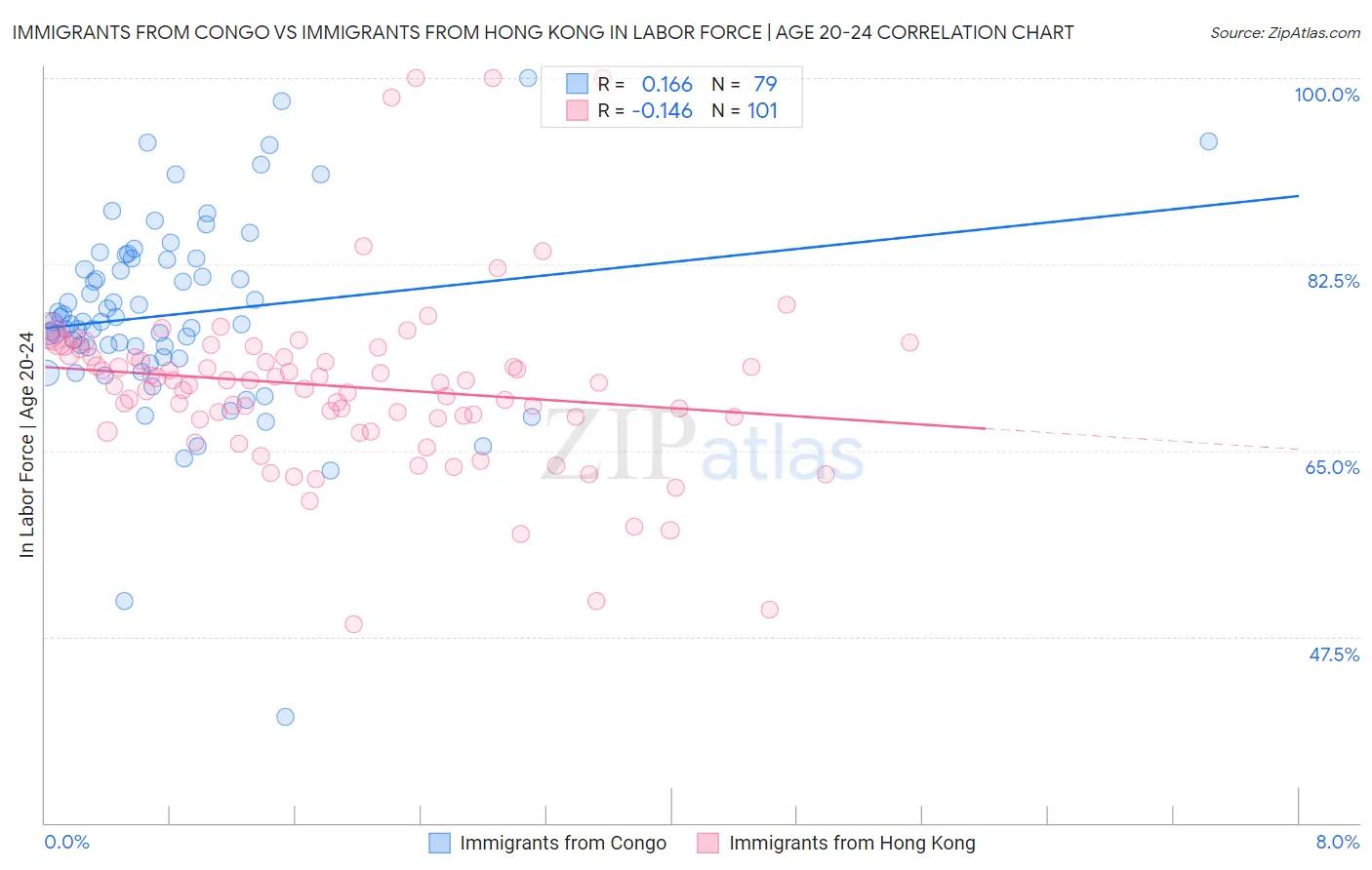 Immigrants from Congo vs Immigrants from Hong Kong In Labor Force | Age 20-24