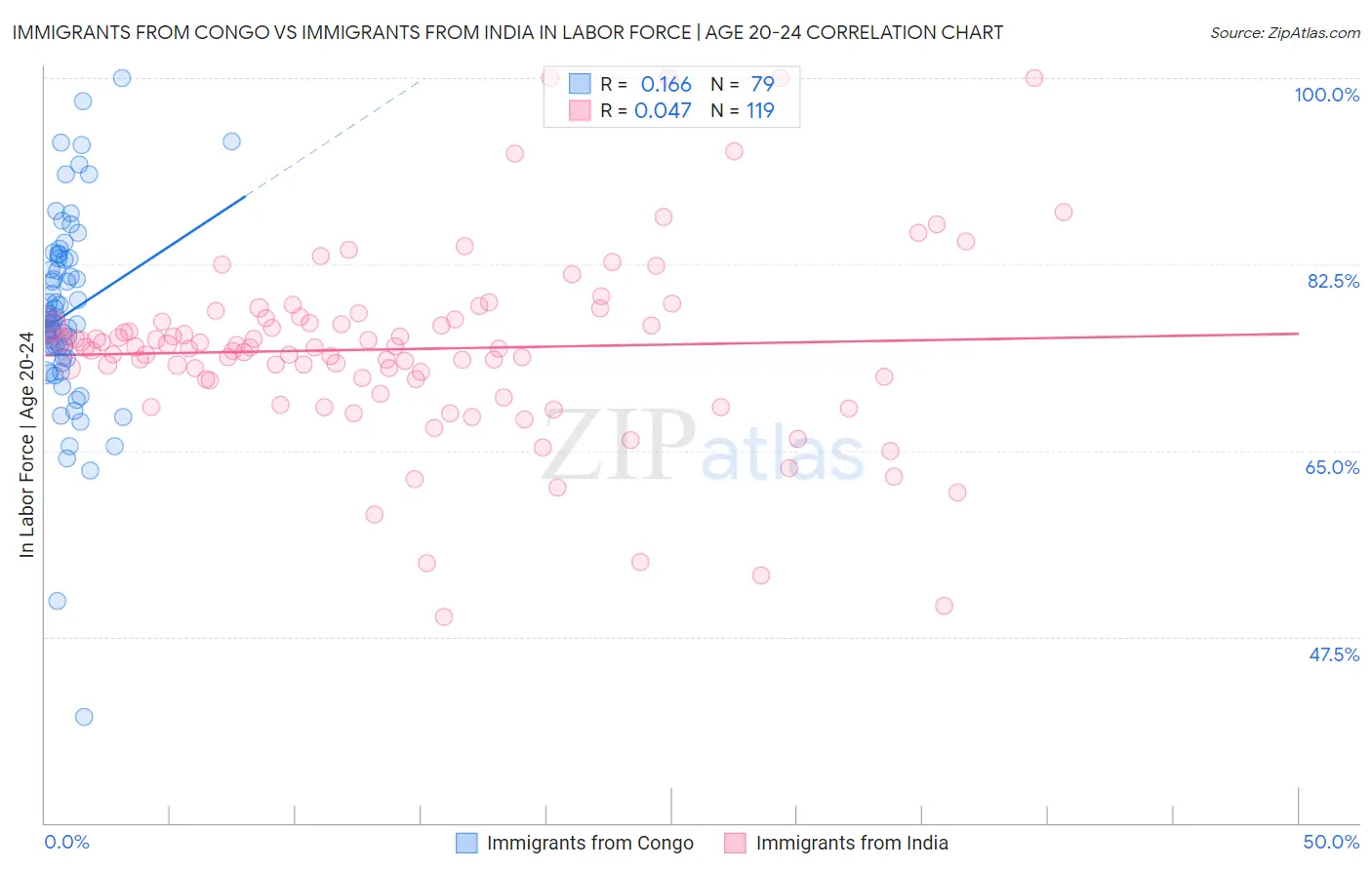 Immigrants from Congo vs Immigrants from India In Labor Force | Age 20-24