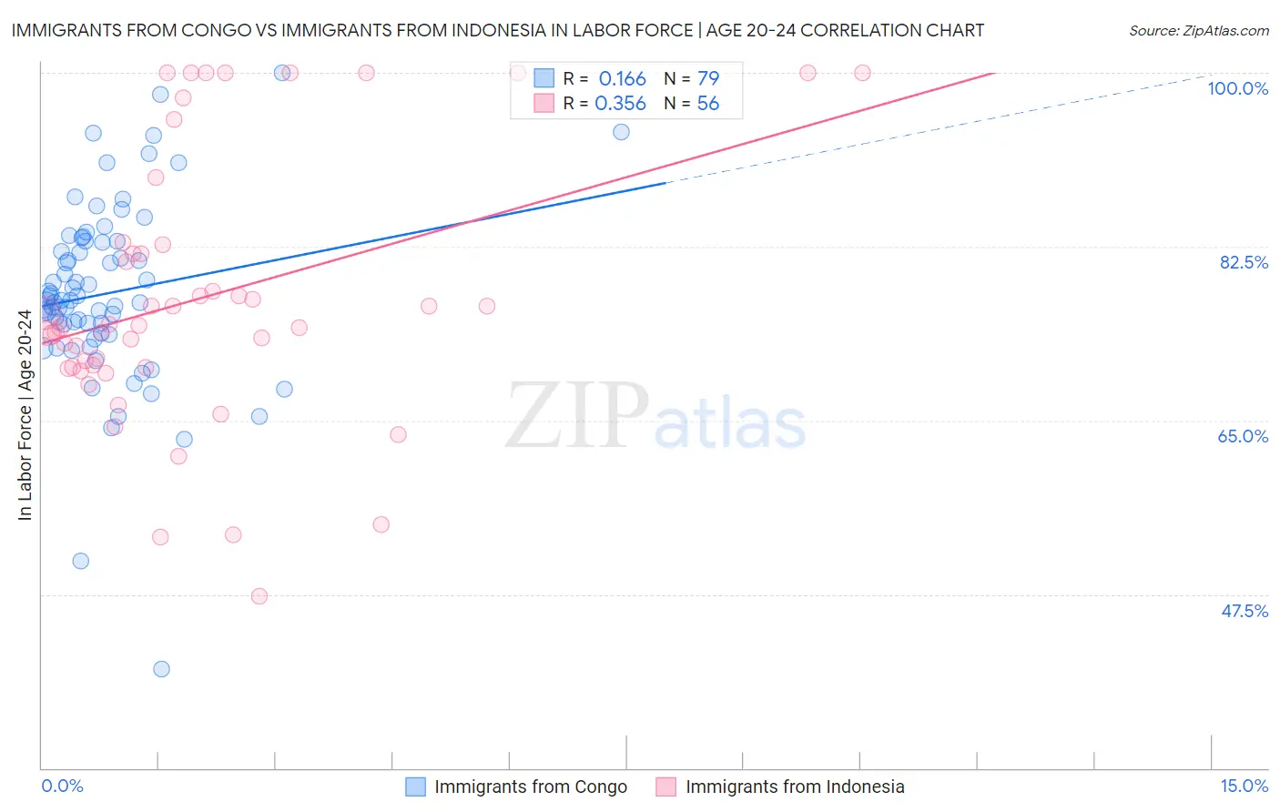 Immigrants from Congo vs Immigrants from Indonesia In Labor Force | Age 20-24