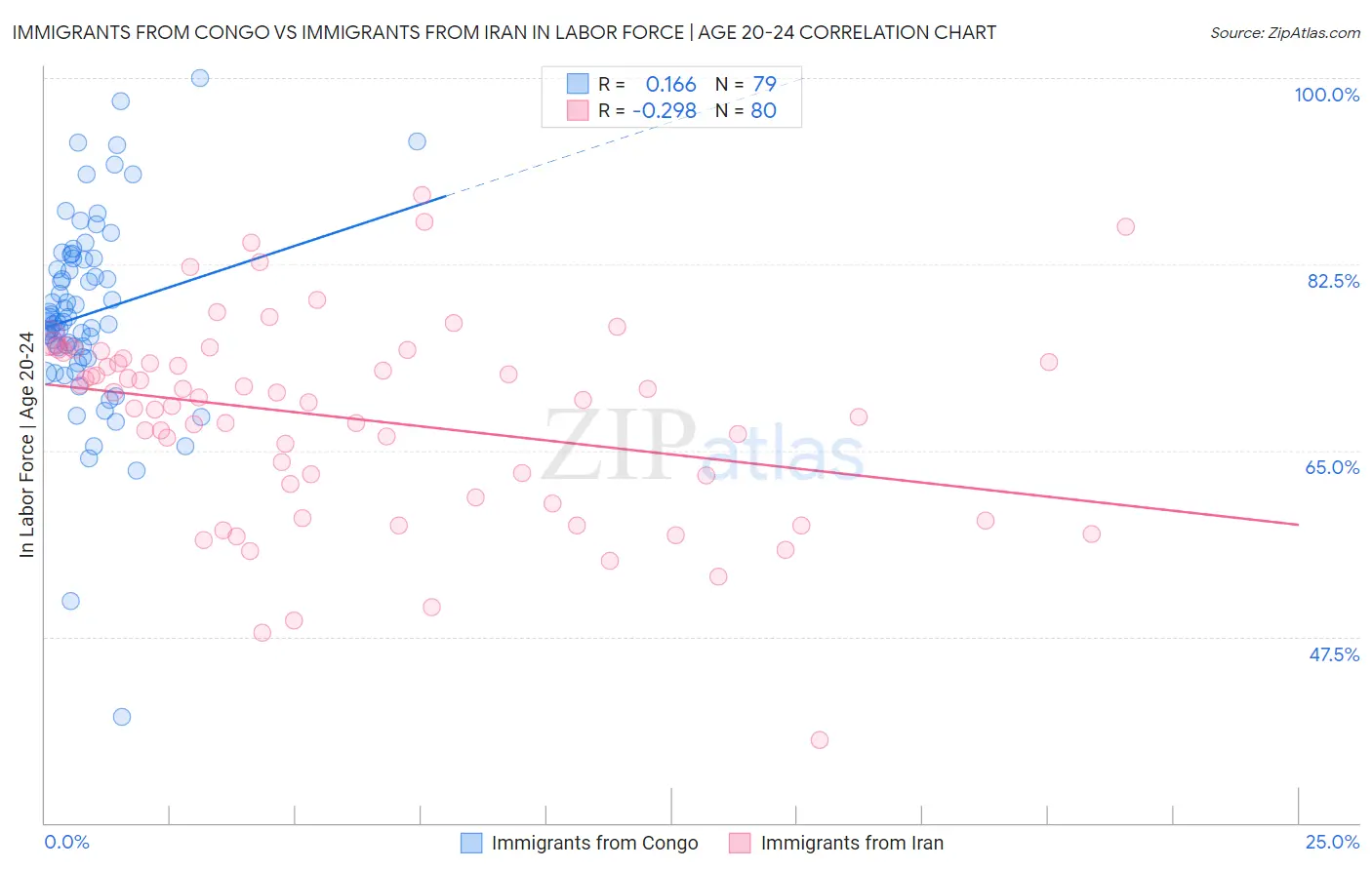 Immigrants from Congo vs Immigrants from Iran In Labor Force | Age 20-24