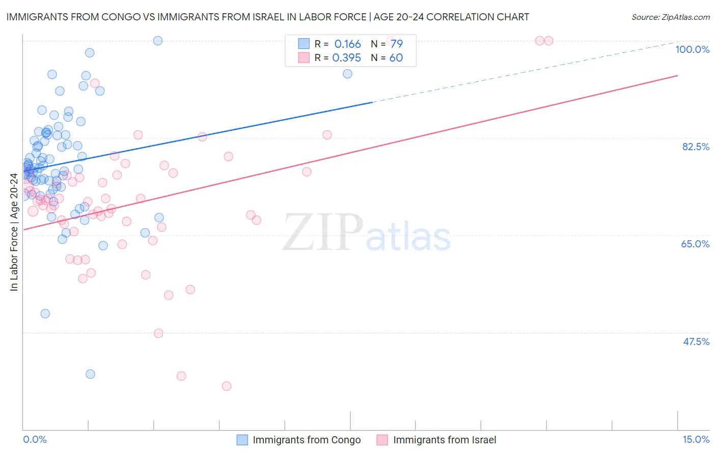 Immigrants from Congo vs Immigrants from Israel In Labor Force | Age 20-24