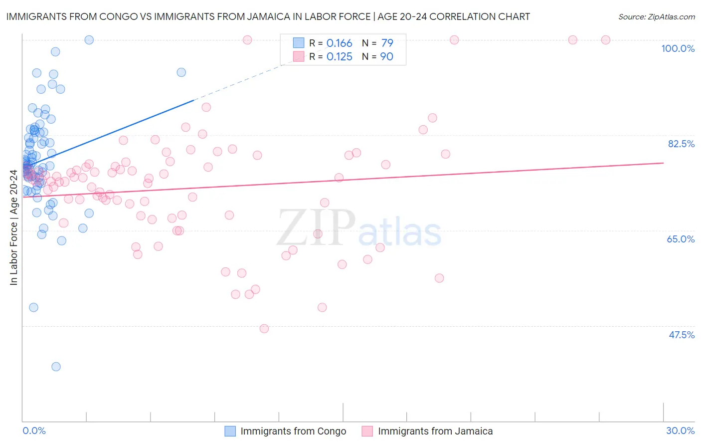 Immigrants from Congo vs Immigrants from Jamaica In Labor Force | Age 20-24