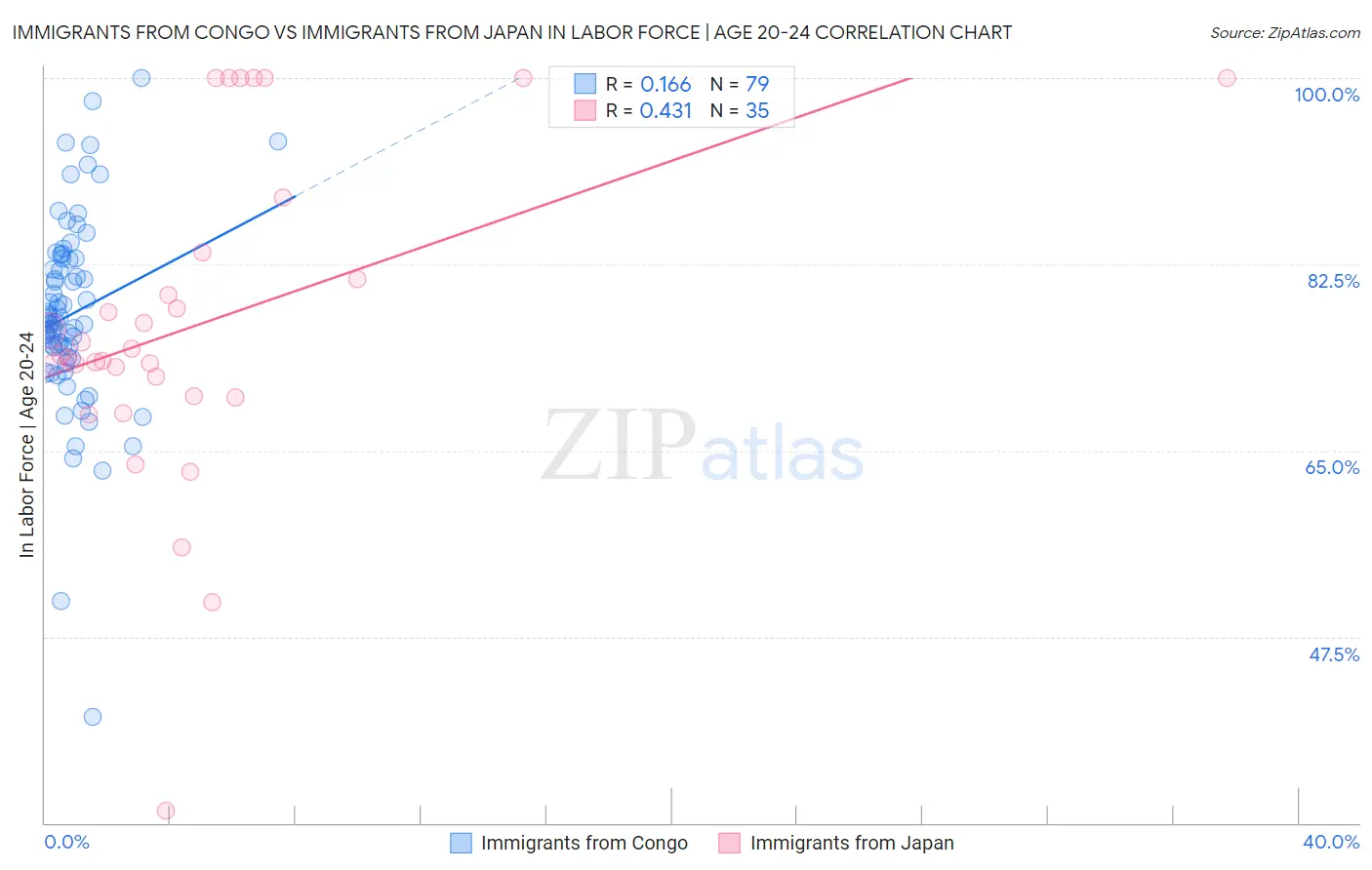 Immigrants from Congo vs Immigrants from Japan In Labor Force | Age 20-24