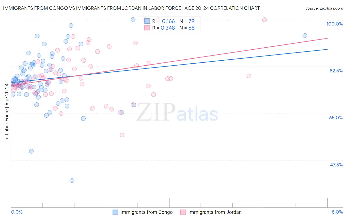 Immigrants from Congo vs Immigrants from Jordan In Labor Force | Age 20-24