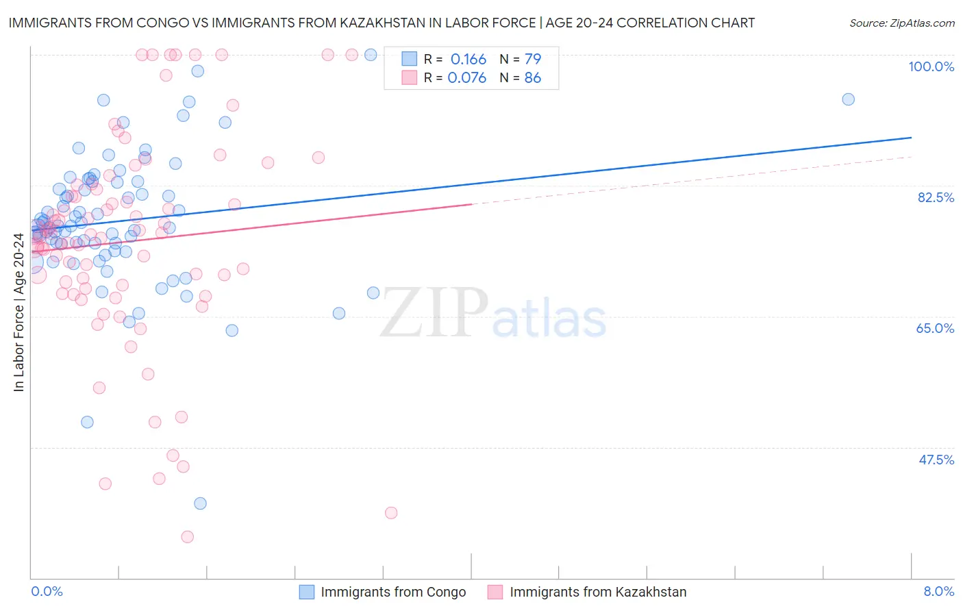 Immigrants from Congo vs Immigrants from Kazakhstan In Labor Force | Age 20-24