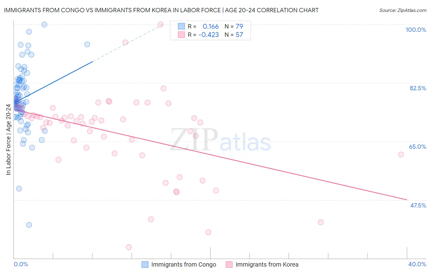 Immigrants from Congo vs Immigrants from Korea In Labor Force | Age 20-24