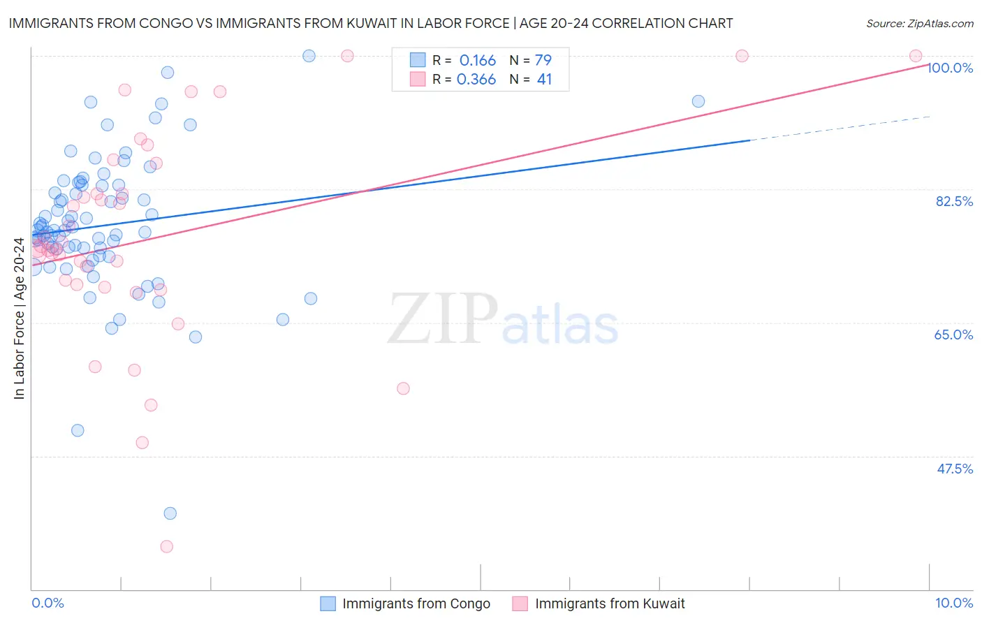 Immigrants from Congo vs Immigrants from Kuwait In Labor Force | Age 20-24