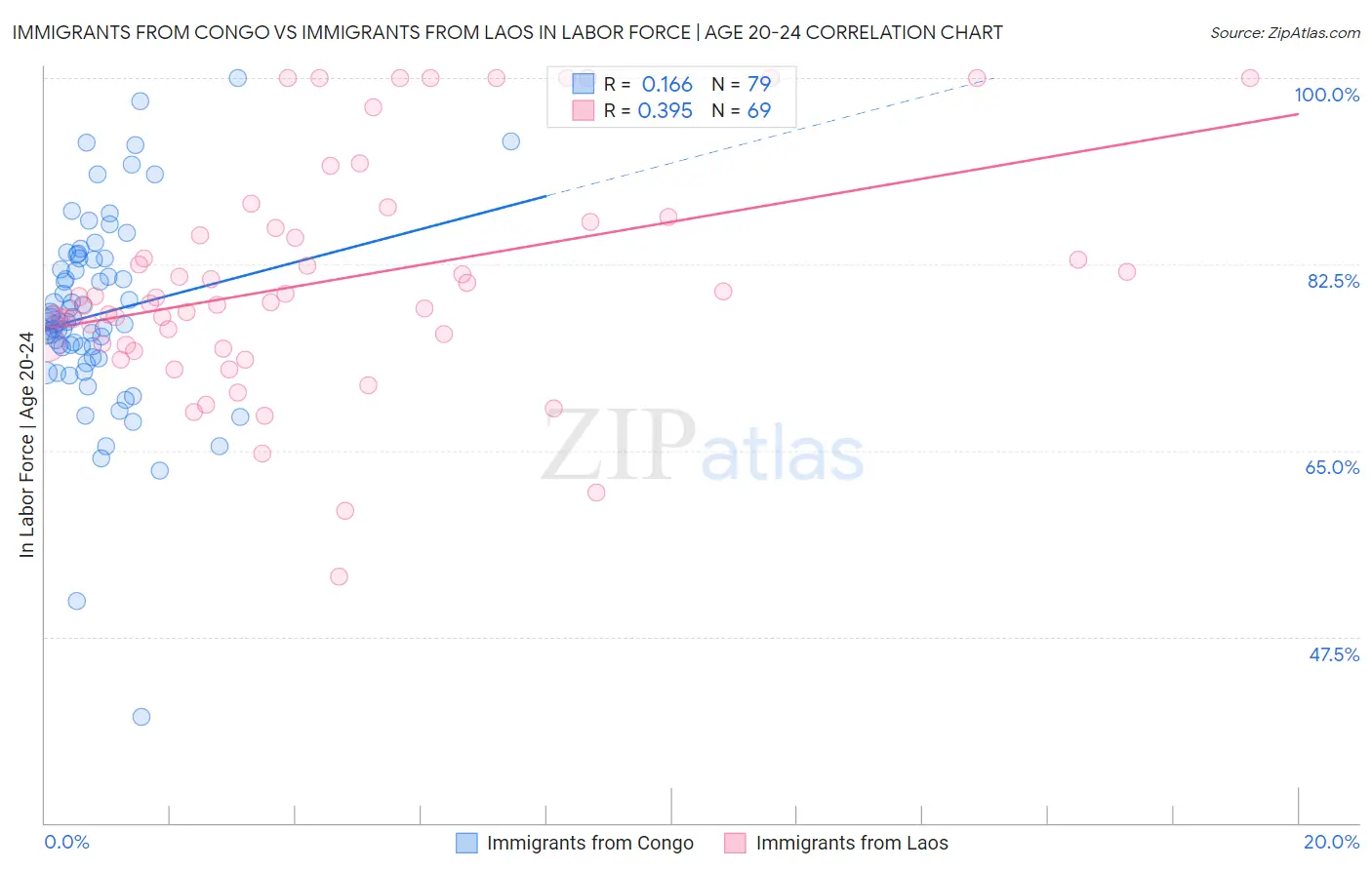 Immigrants from Congo vs Immigrants from Laos In Labor Force | Age 20-24