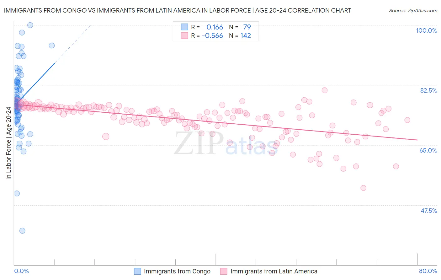 Immigrants from Congo vs Immigrants from Latin America In Labor Force | Age 20-24
