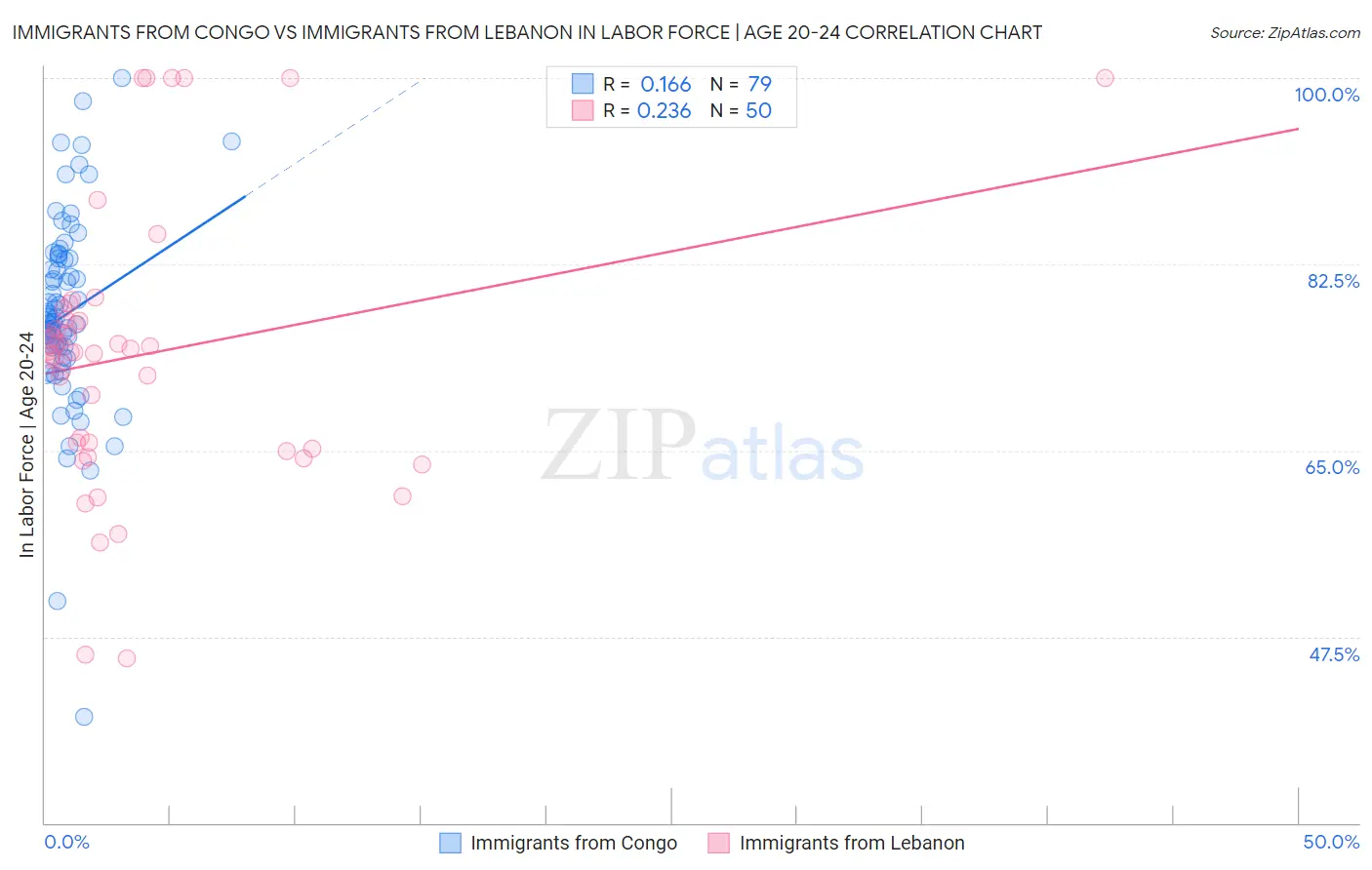 Immigrants from Congo vs Immigrants from Lebanon In Labor Force | Age 20-24