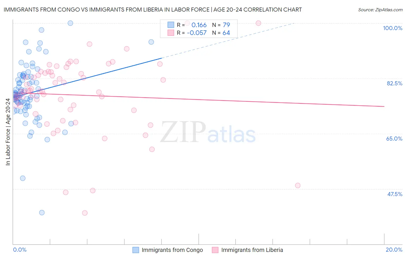 Immigrants from Congo vs Immigrants from Liberia In Labor Force | Age 20-24