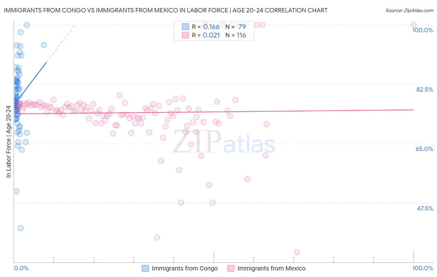 Immigrants from Congo vs Immigrants from Mexico In Labor Force | Age 20-24