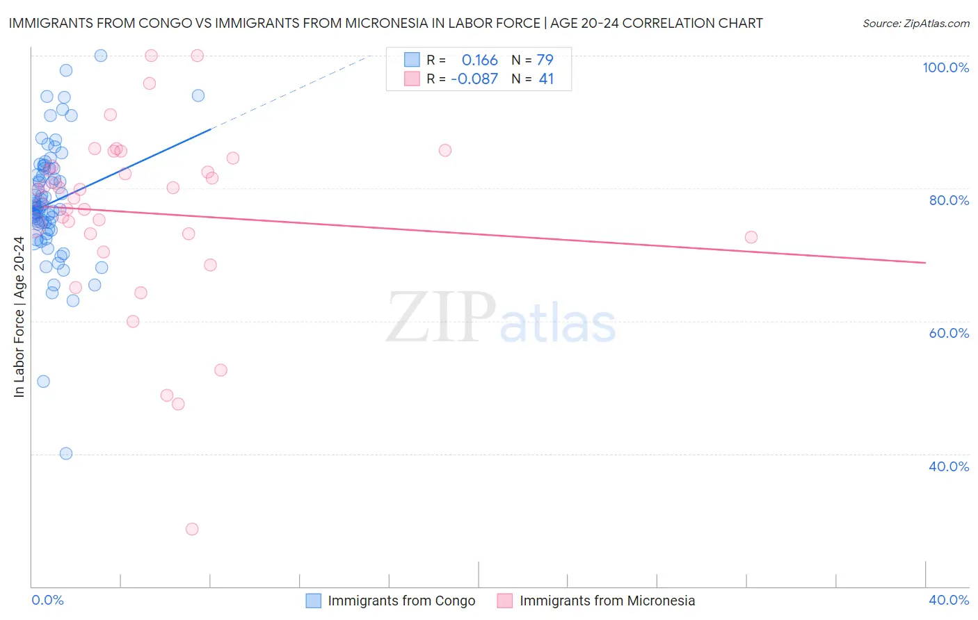 Immigrants from Congo vs Immigrants from Micronesia In Labor Force | Age 20-24