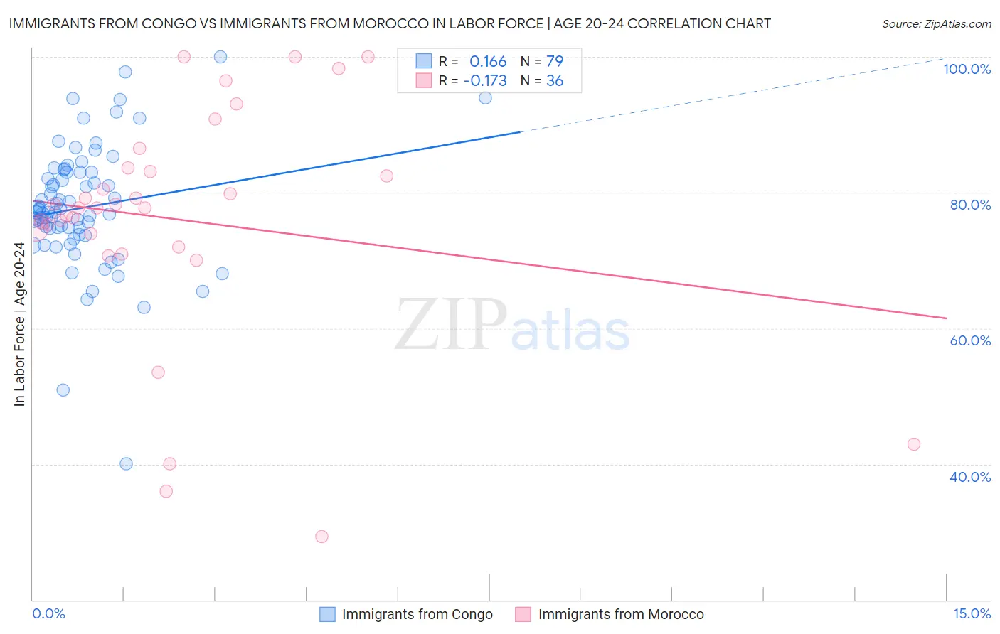 Immigrants from Congo vs Immigrants from Morocco In Labor Force | Age 20-24