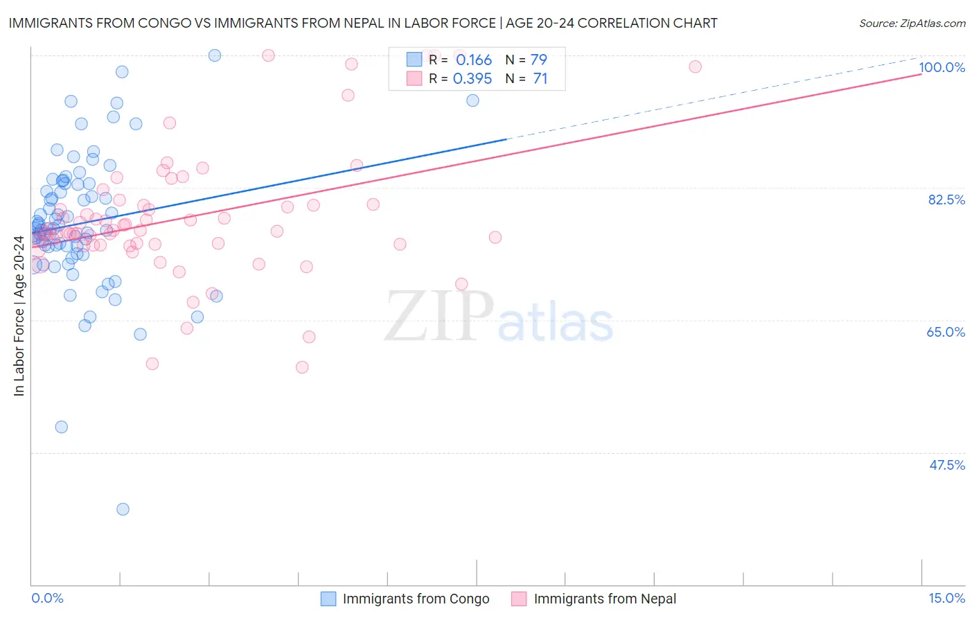 Immigrants from Congo vs Immigrants from Nepal In Labor Force | Age 20-24