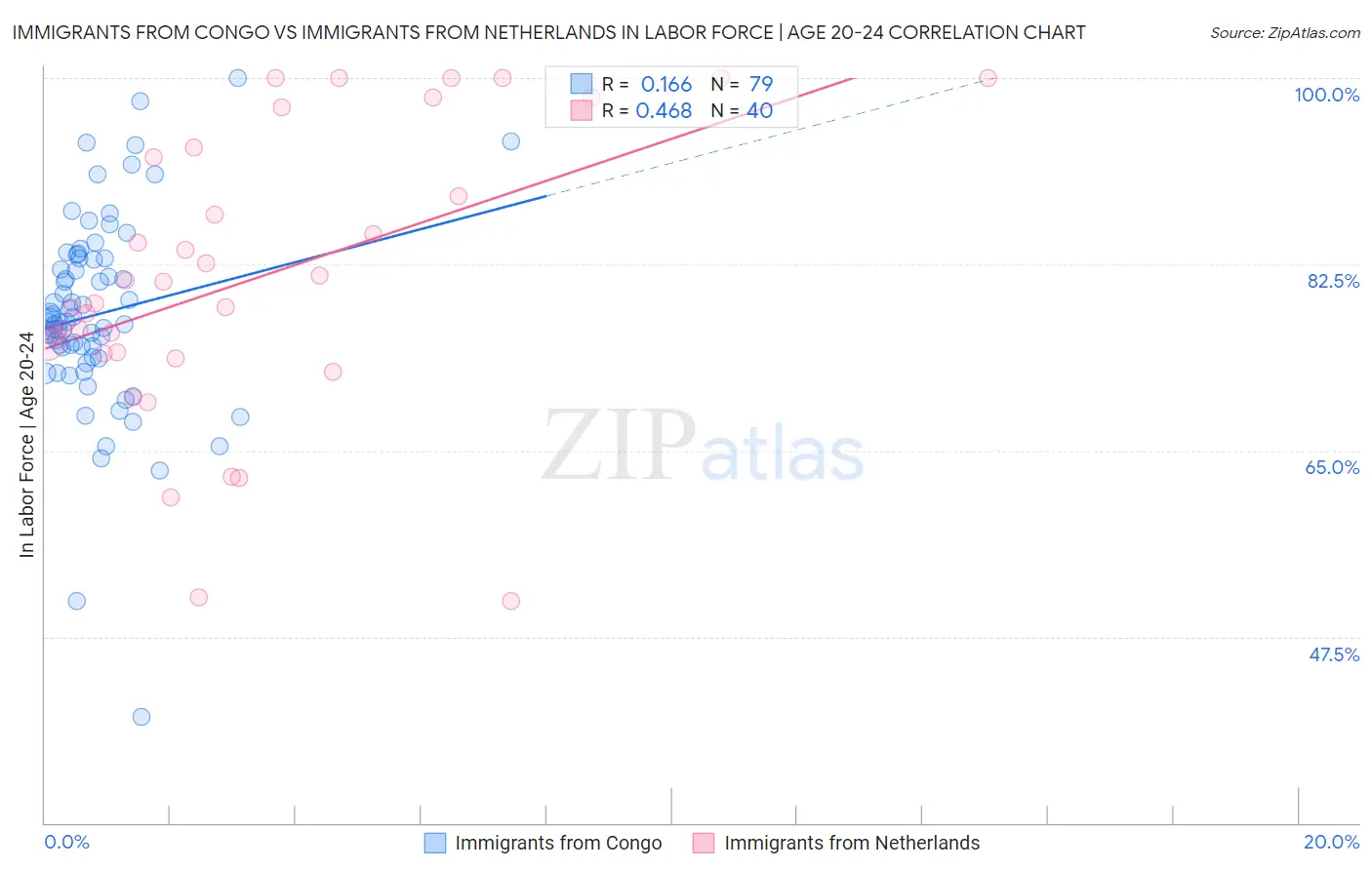 Immigrants from Congo vs Immigrants from Netherlands In Labor Force | Age 20-24