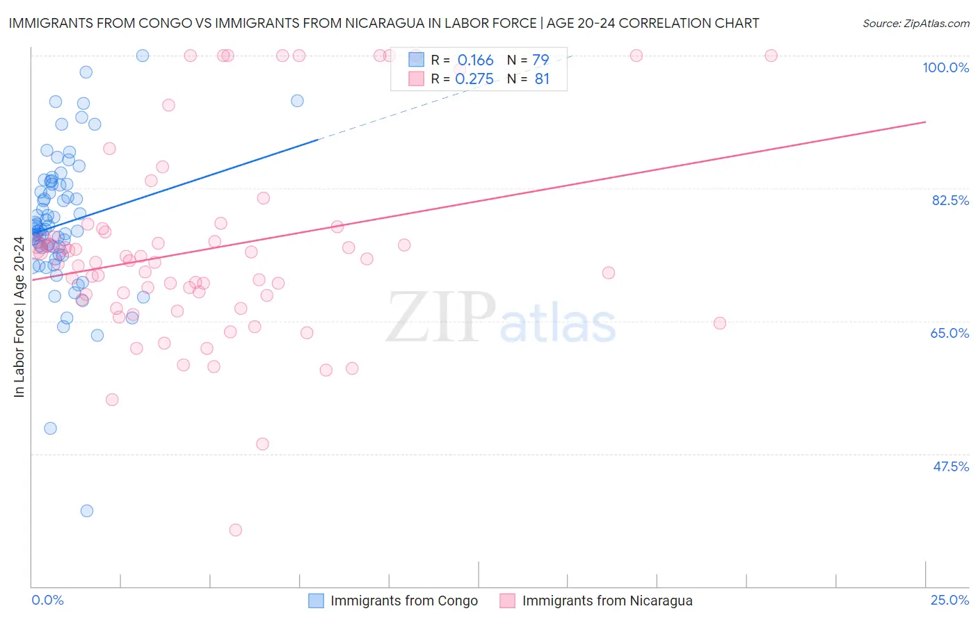 Immigrants from Congo vs Immigrants from Nicaragua In Labor Force | Age 20-24