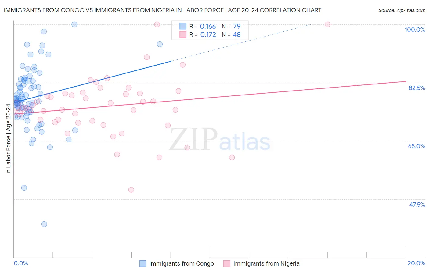 Immigrants from Congo vs Immigrants from Nigeria In Labor Force | Age 20-24