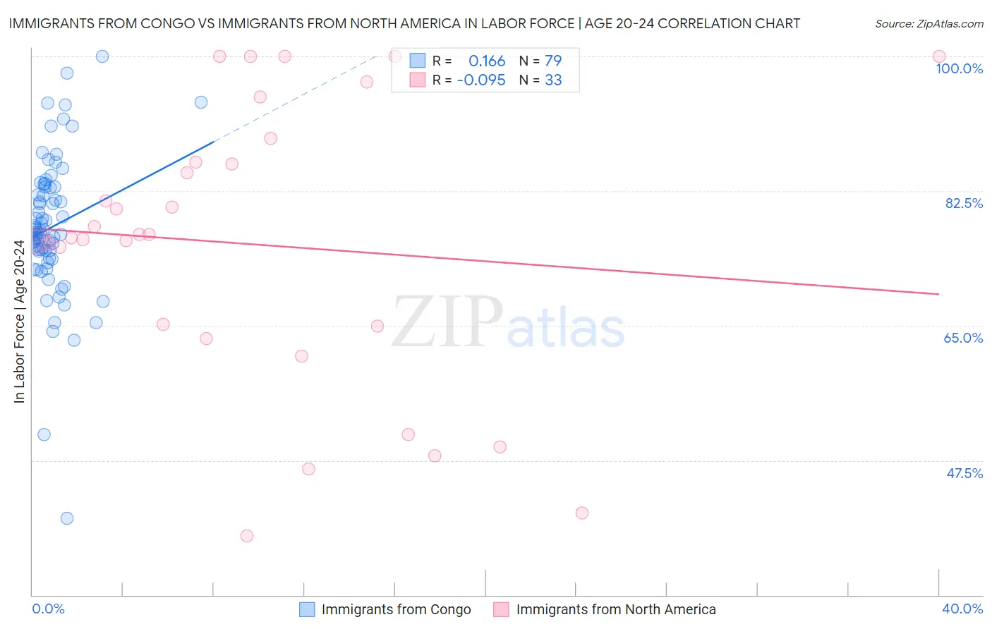 Immigrants from Congo vs Immigrants from North America In Labor Force | Age 20-24
