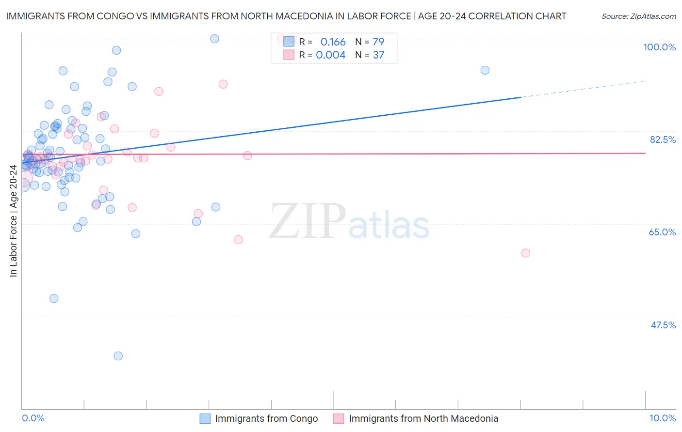 Immigrants from Congo vs Immigrants from North Macedonia In Labor Force | Age 20-24