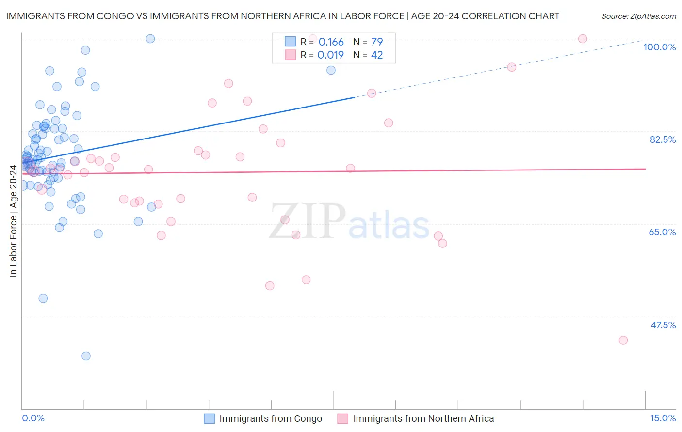 Immigrants from Congo vs Immigrants from Northern Africa In Labor Force | Age 20-24